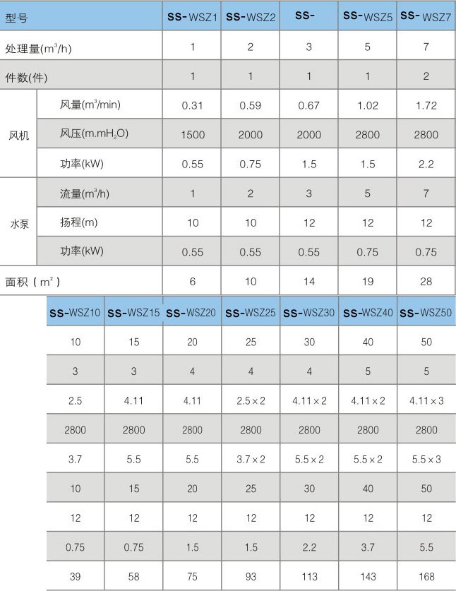 一體化污水處理設備技術參數表